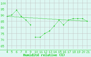 Courbe de l'humidit relative pour Pazin