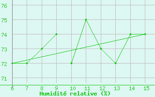 Courbe de l'humidit relative pour Inebolu