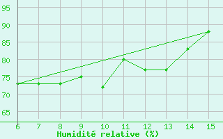 Courbe de l'humidit relative pour Hopa