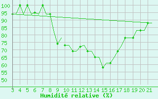 Courbe de l'humidit relative pour Bilbao (Esp)