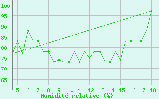 Courbe de l'humidit relative pour Karpathos Airport