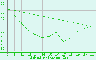 Courbe de l'humidit relative pour Liefrange (Lu)