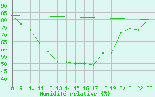 Courbe de l'humidit relative pour Vias (34)