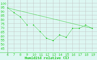 Courbe de l'humidit relative pour Grottaglie