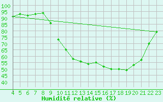 Courbe de l'humidit relative pour Mazres Le Massuet (09)