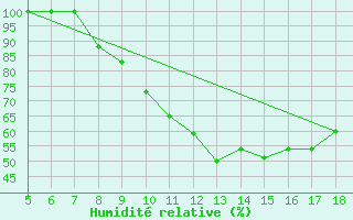 Courbe de l'humidit relative pour Piacenza