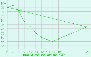 Courbe de l'humidit relative pour Gradacac