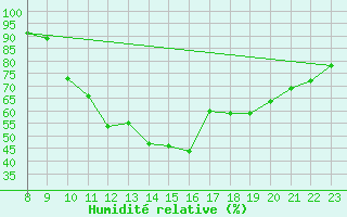 Courbe de l'humidit relative pour Eygliers (05)