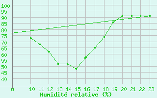 Courbe de l'humidit relative pour Selonnet (04)