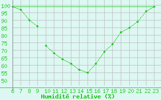 Courbe de l'humidit relative pour Dyranut