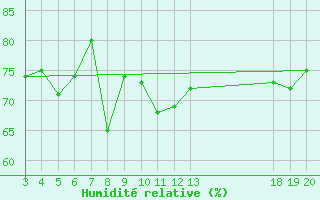 Courbe de l'humidit relative pour Rab