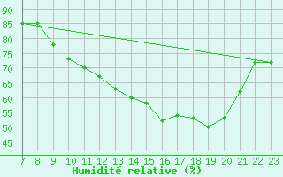 Courbe de l'humidit relative pour Colmar-Ouest (68)