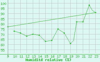 Courbe de l'humidit relative pour Pian Rosa (It)