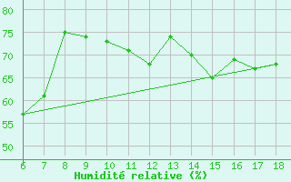 Courbe de l'humidit relative pour Kumkoy