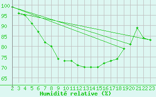 Courbe de l'humidit relative pour Skagsudde