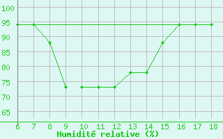 Courbe de l'humidit relative pour Crotone