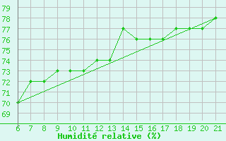 Courbe de l'humidit relative pour Capo Carbonara