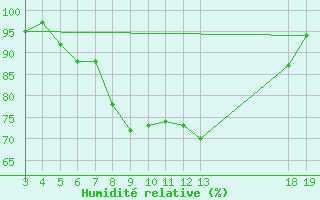 Courbe de l'humidit relative pour Zavizan