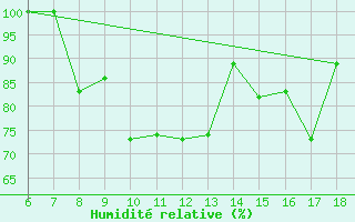 Courbe de l'humidit relative pour Piacenza