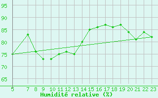 Courbe de l'humidit relative pour Colmar-Ouest (68)