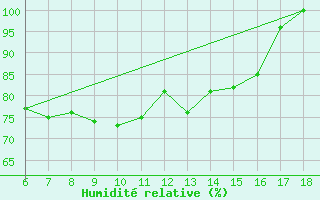 Courbe de l'humidit relative pour Rize
