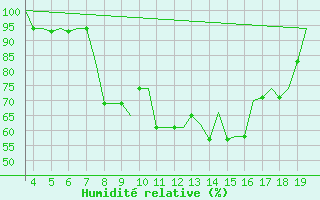 Courbe de l'humidit relative pour San Sebastian (Esp)