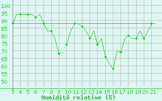 Courbe de l'humidit relative pour Bilbao (Esp)