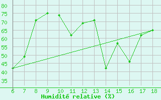 Courbe de l'humidit relative pour Ordu