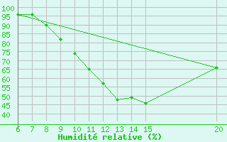 Courbe de l'humidit relative pour Bugojno
