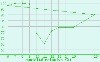 Courbe de l'humidit relative pour Monte Argentario
