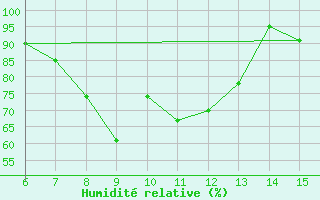 Courbe de l'humidit relative pour Morphou