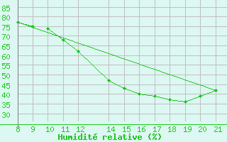 Courbe de l'humidit relative pour Trets (13)