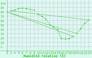 Courbe de l'humidit relative pour La Baeza (Esp)