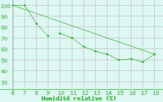 Courbe de l'humidit relative pour Piacenza