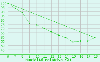 Courbe de l'humidit relative pour Piacenza