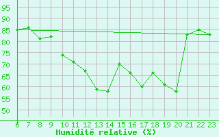 Courbe de l'humidit relative pour Kleine-Brogel (Be)