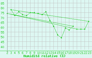 Courbe de l'humidit relative pour Trgueux (22)