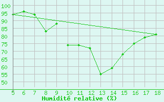 Courbe de l'humidit relative pour M. Calamita