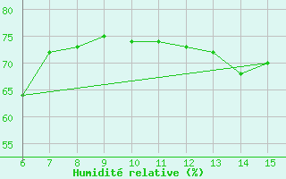 Courbe de l'humidit relative pour Inebolu