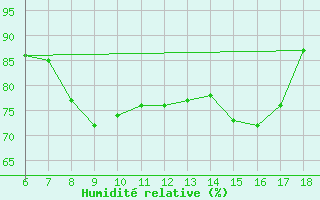 Courbe de l'humidit relative pour Bonifati