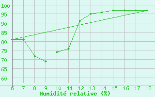 Courbe de l'humidit relative pour Urfa