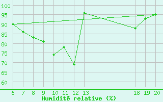 Courbe de l'humidit relative pour Makarska