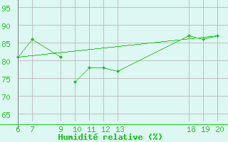 Courbe de l'humidit relative pour Lastovo