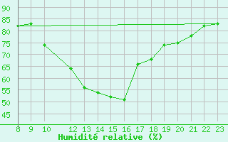 Courbe de l'humidit relative pour Hohrod (68)