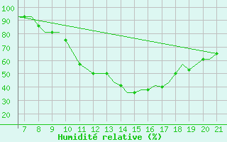 Courbe de l'humidit relative pour Kassel / Calden