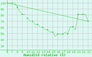 Courbe de l'humidit relative pour Memmingen Allgau
