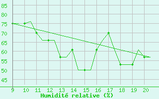 Courbe de l'humidit relative pour Staverton Private