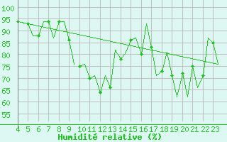 Courbe de l'humidit relative pour Asturias / Aviles