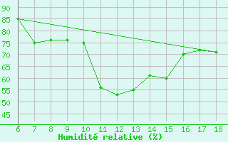 Courbe de l'humidit relative pour Messina