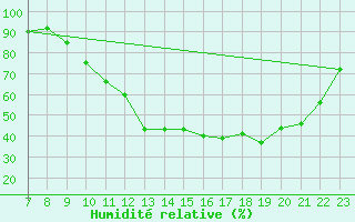 Courbe de l'humidit relative pour Valence d'Agen (82)